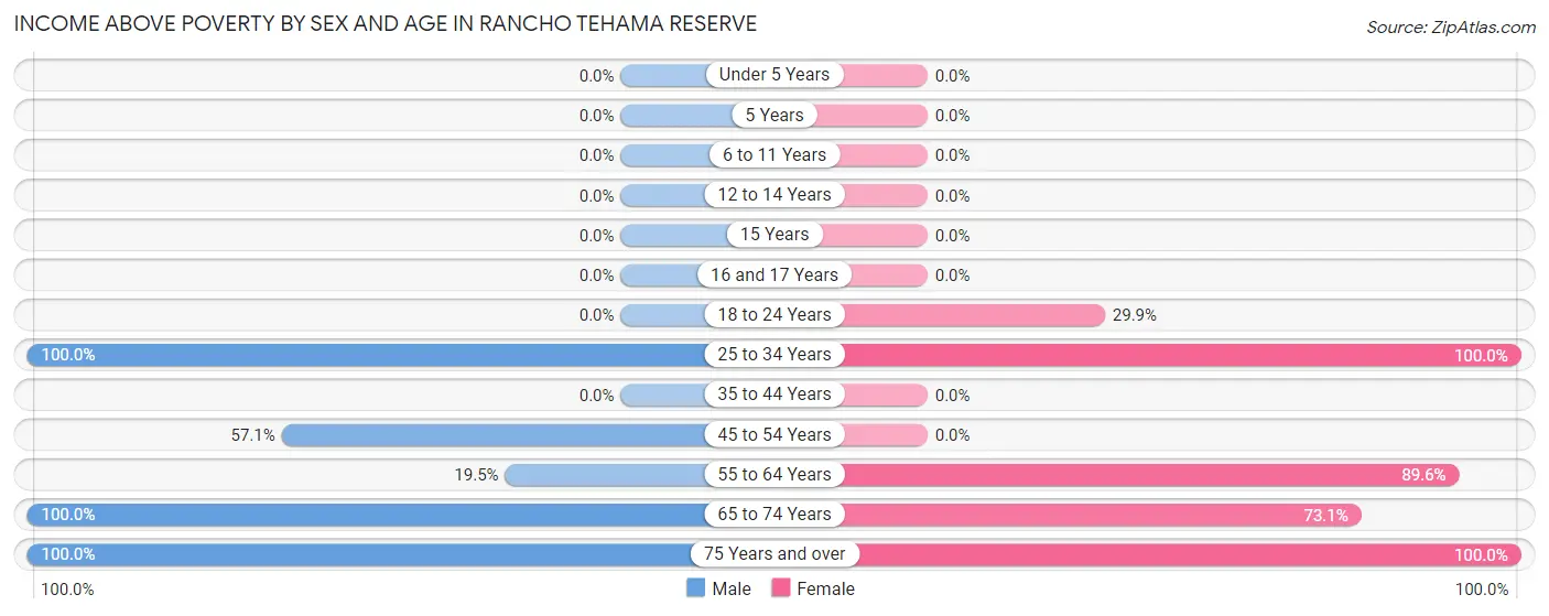 Income Above Poverty by Sex and Age in Rancho Tehama Reserve