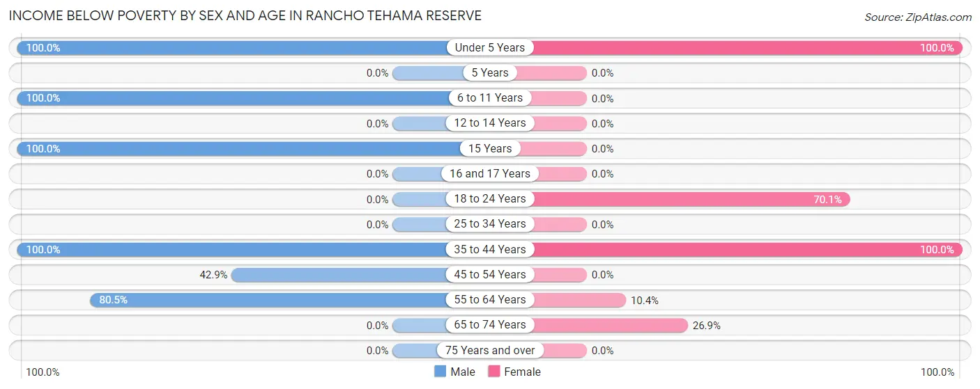 Income Below Poverty by Sex and Age in Rancho Tehama Reserve