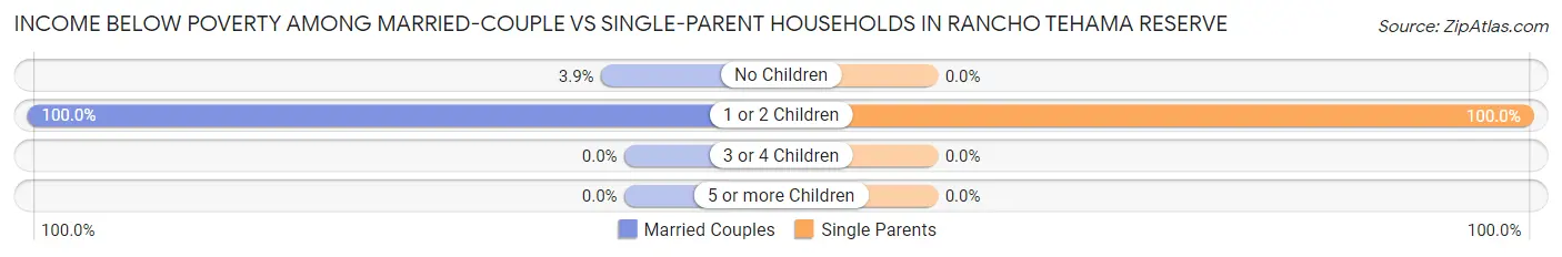 Income Below Poverty Among Married-Couple vs Single-Parent Households in Rancho Tehama Reserve