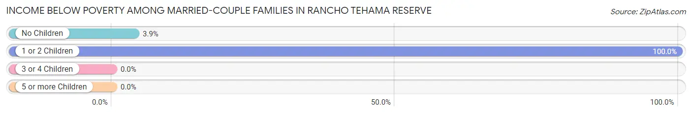 Income Below Poverty Among Married-Couple Families in Rancho Tehama Reserve
