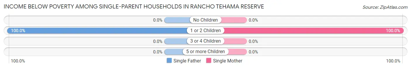 Income Below Poverty Among Single-Parent Households in Rancho Tehama Reserve