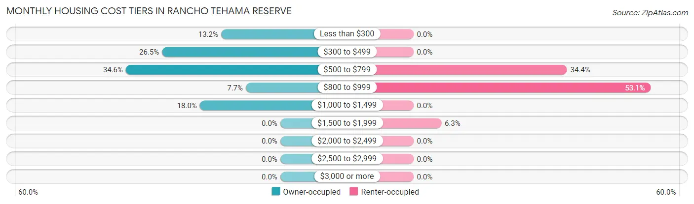 Monthly Housing Cost Tiers in Rancho Tehama Reserve