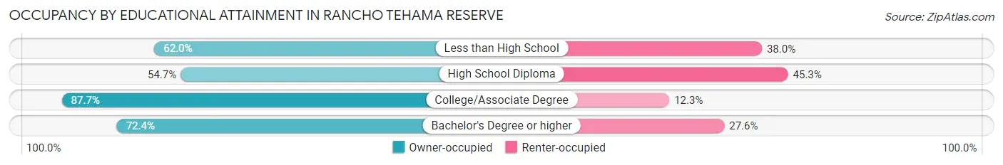 Occupancy by Educational Attainment in Rancho Tehama Reserve