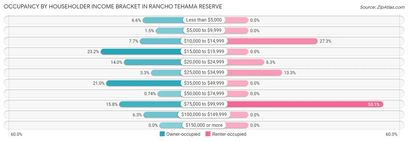 Occupancy by Householder Income Bracket in Rancho Tehama Reserve