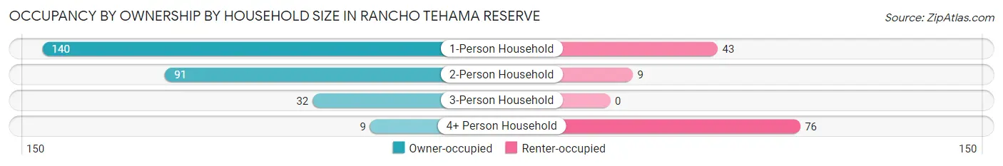 Occupancy by Ownership by Household Size in Rancho Tehama Reserve
