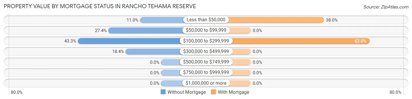 Property Value by Mortgage Status in Rancho Tehama Reserve