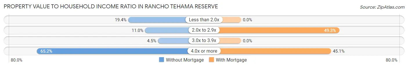 Property Value to Household Income Ratio in Rancho Tehama Reserve