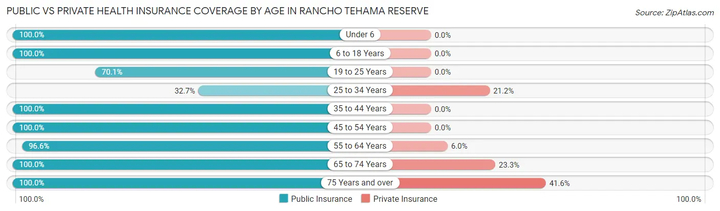 Public vs Private Health Insurance Coverage by Age in Rancho Tehama Reserve