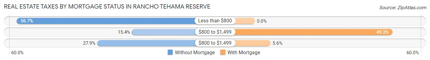Real Estate Taxes by Mortgage Status in Rancho Tehama Reserve