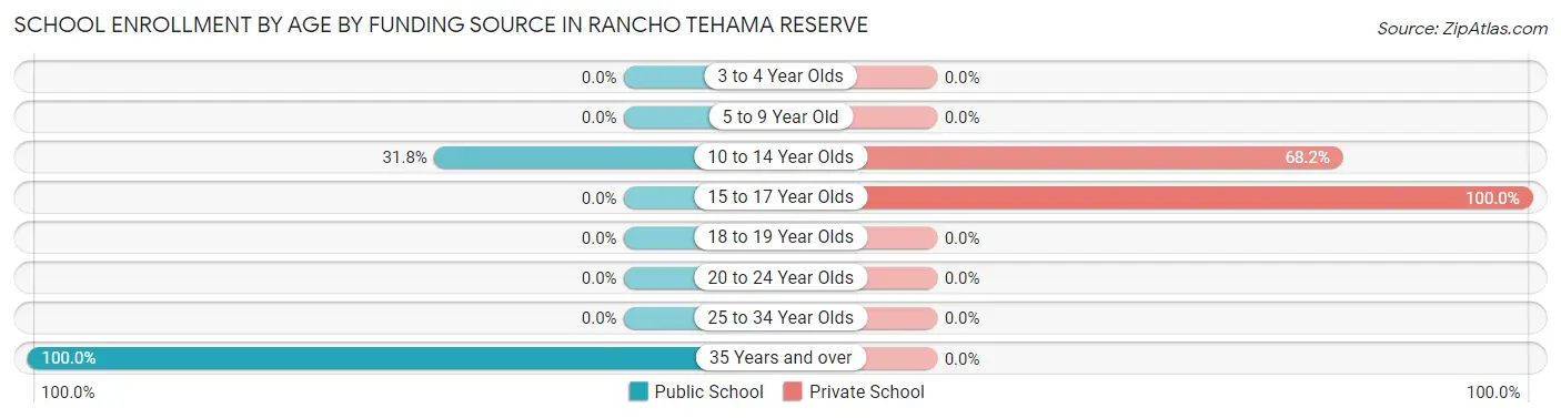 School Enrollment by Age by Funding Source in Rancho Tehama Reserve