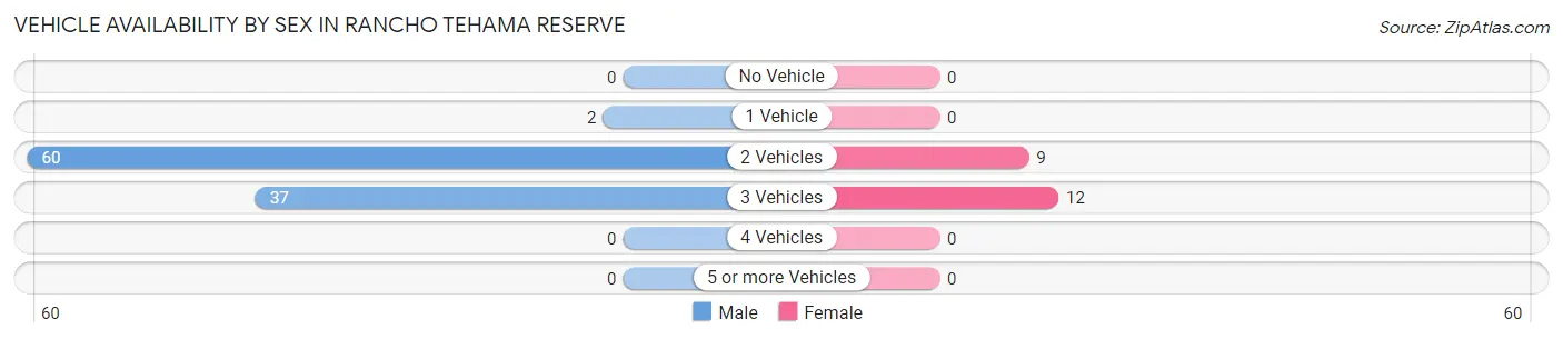 Vehicle Availability by Sex in Rancho Tehama Reserve