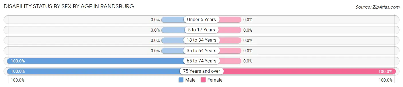 Disability Status by Sex by Age in Randsburg