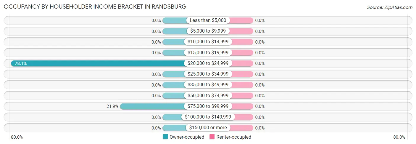 Occupancy by Householder Income Bracket in Randsburg