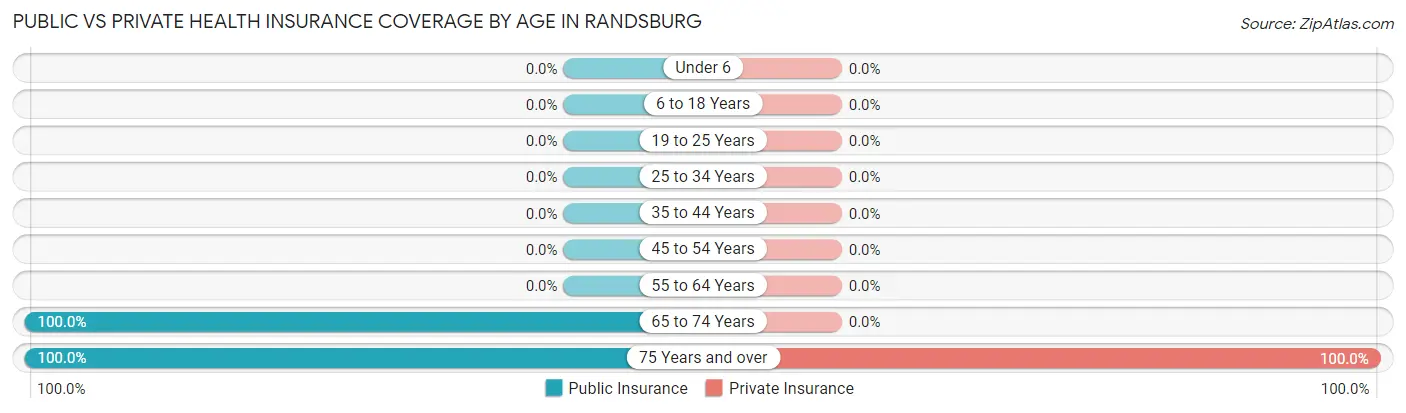 Public vs Private Health Insurance Coverage by Age in Randsburg