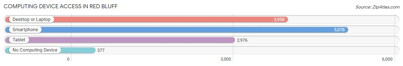 Computing Device Access in Red Bluff