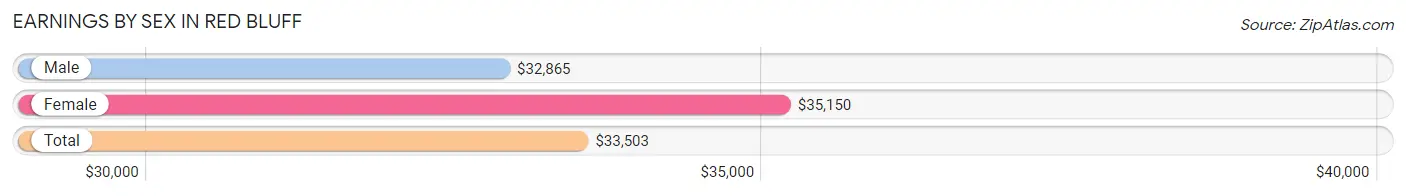 Earnings by Sex in Red Bluff