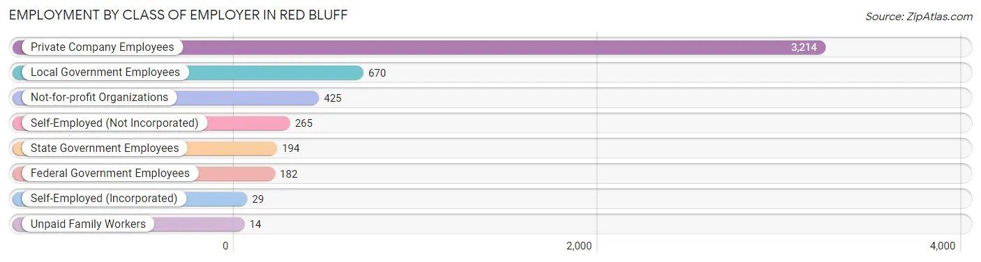 Employment by Class of Employer in Red Bluff