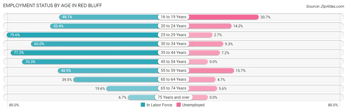 Employment Status by Age in Red Bluff