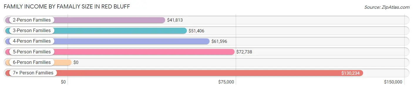 Family Income by Famaliy Size in Red Bluff