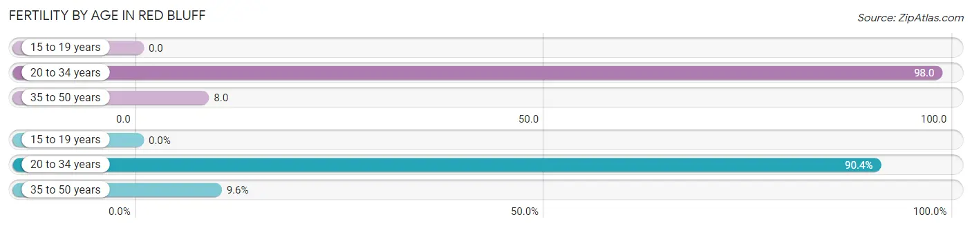 Female Fertility by Age in Red Bluff