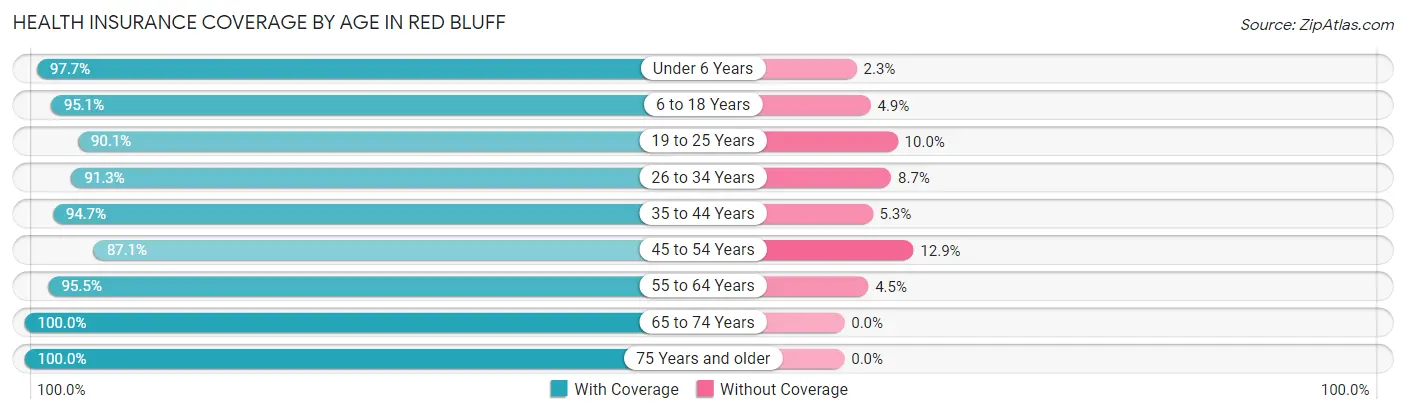 Health Insurance Coverage by Age in Red Bluff