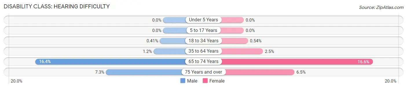 Disability in Red Bluff: <span>Hearing Difficulty</span>