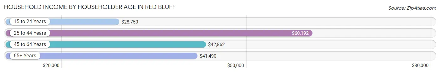 Household Income by Householder Age in Red Bluff