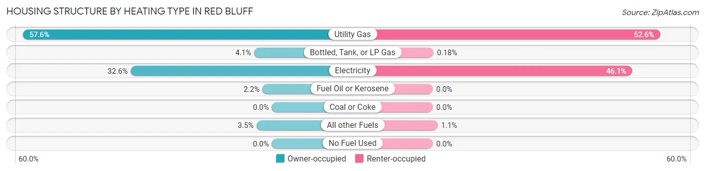 Housing Structure by Heating Type in Red Bluff