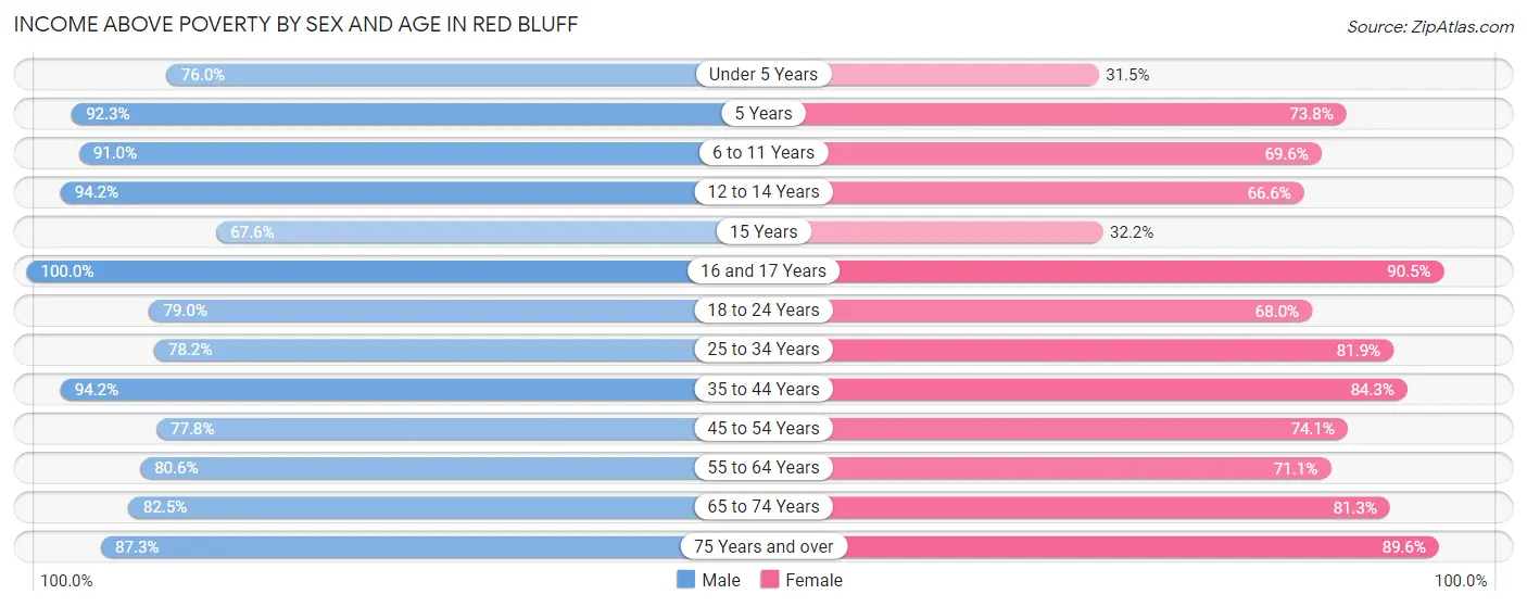 Income Above Poverty by Sex and Age in Red Bluff