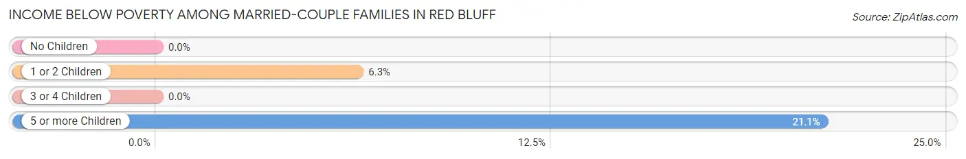 Income Below Poverty Among Married-Couple Families in Red Bluff