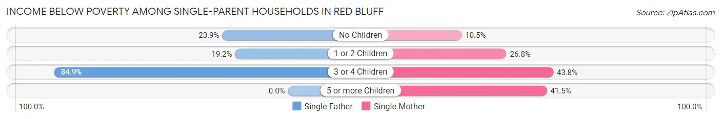 Income Below Poverty Among Single-Parent Households in Red Bluff