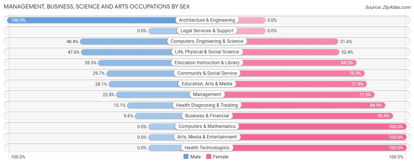 Management, Business, Science and Arts Occupations by Sex in Red Bluff
