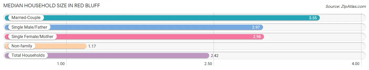 Median Household Size in Red Bluff