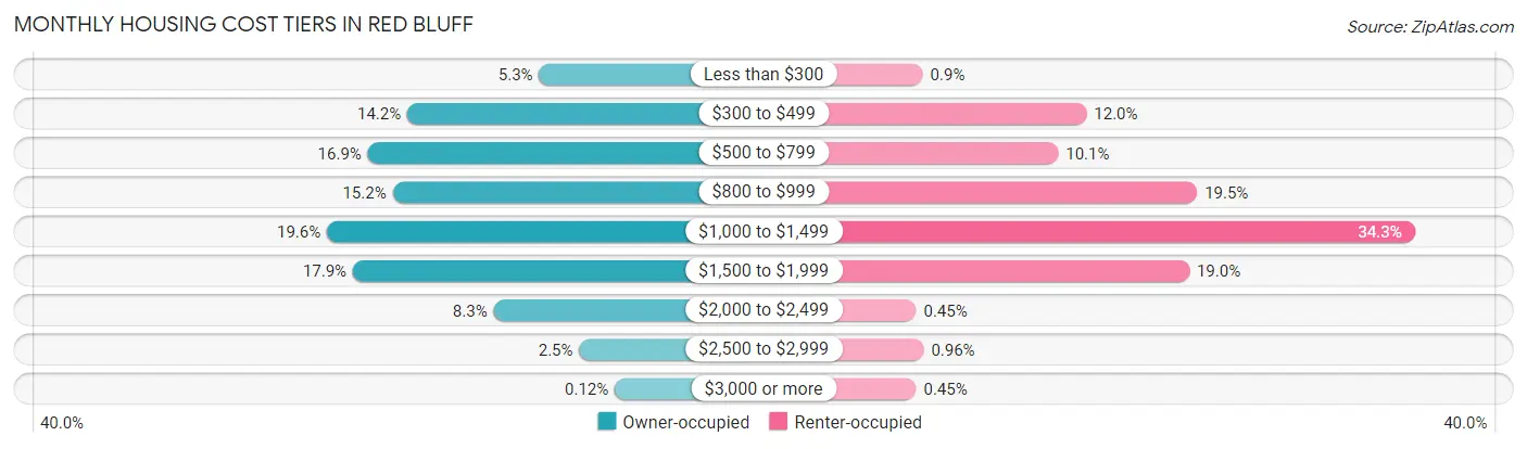 Monthly Housing Cost Tiers in Red Bluff