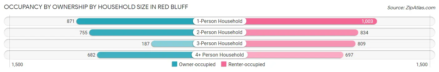 Occupancy by Ownership by Household Size in Red Bluff