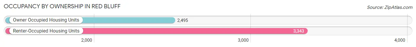 Occupancy by Ownership in Red Bluff