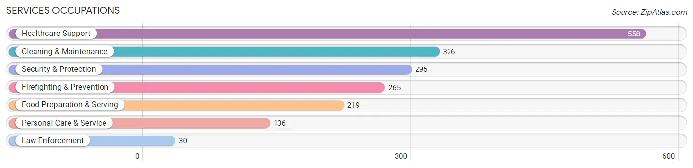 Services Occupations in Red Bluff