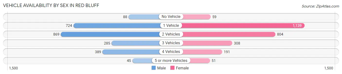 Vehicle Availability by Sex in Red Bluff