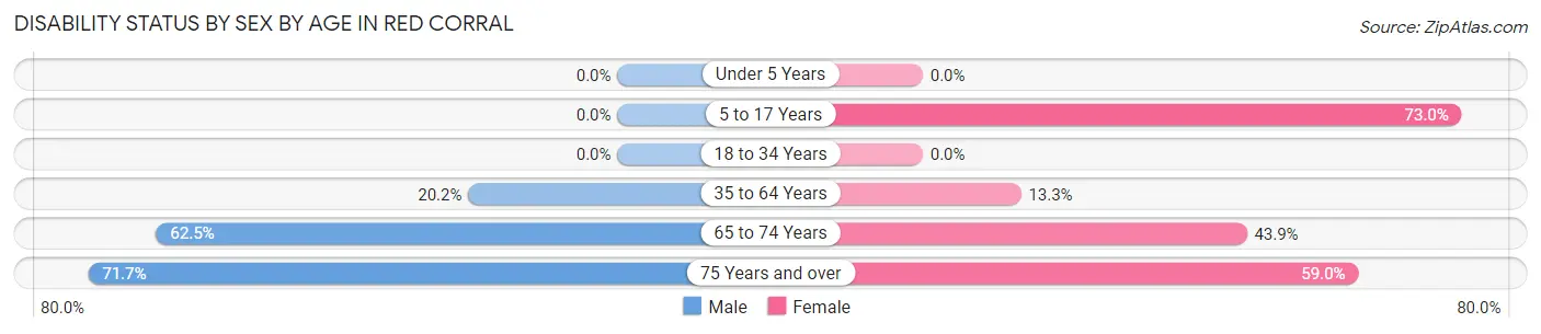 Disability Status by Sex by Age in Red Corral