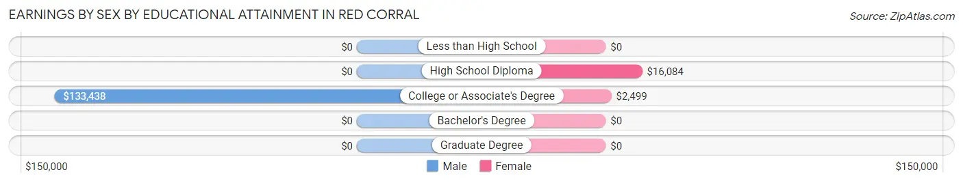 Earnings by Sex by Educational Attainment in Red Corral