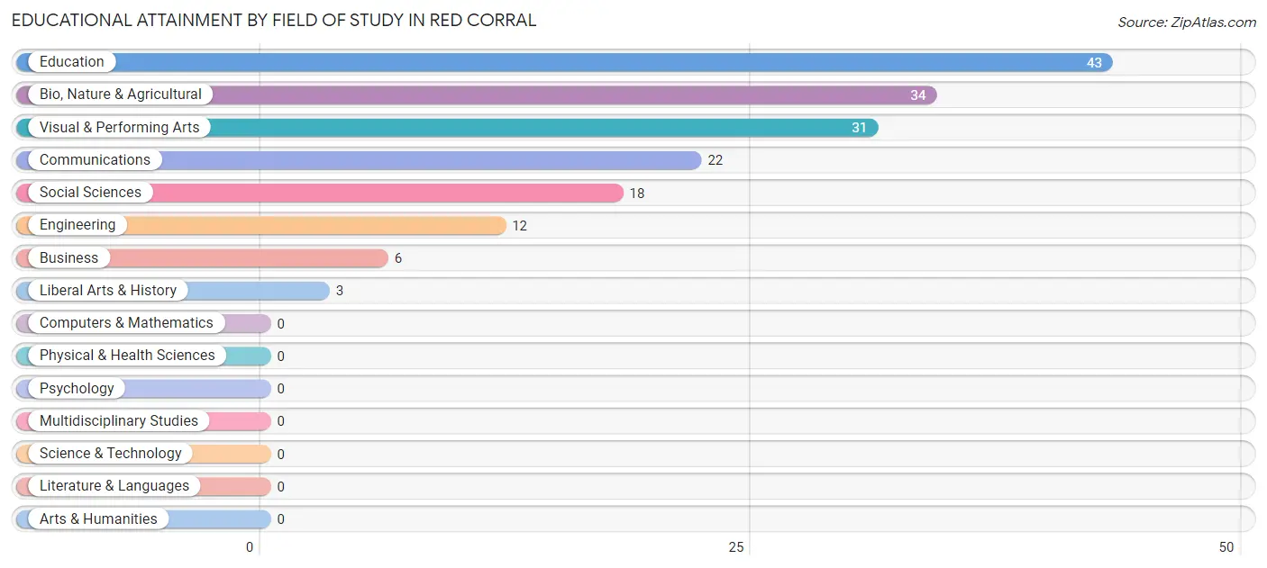 Educational Attainment by Field of Study in Red Corral