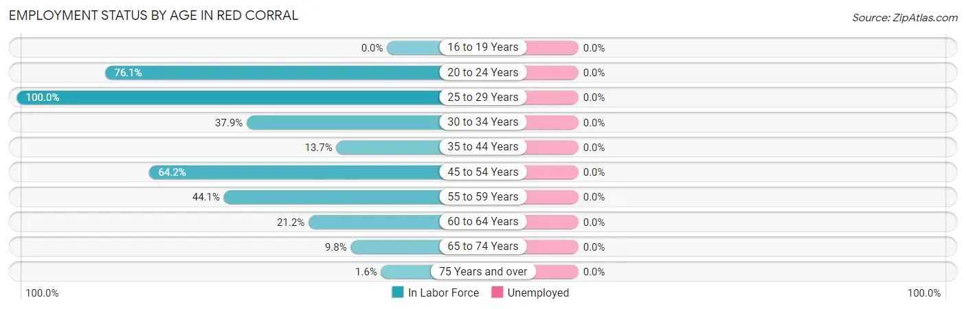 Employment Status by Age in Red Corral
