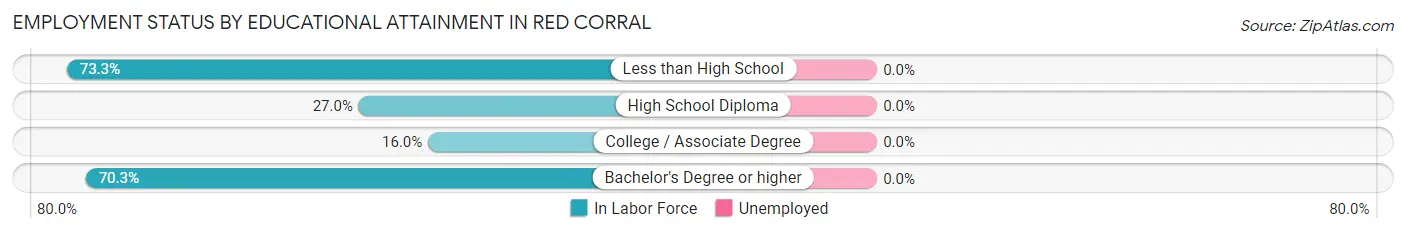 Employment Status by Educational Attainment in Red Corral