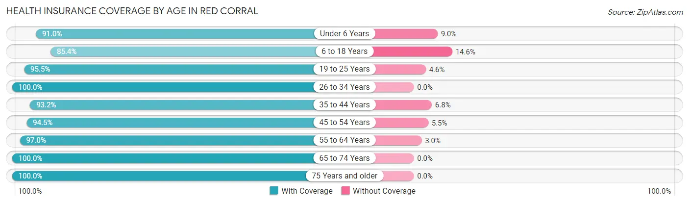 Health Insurance Coverage by Age in Red Corral