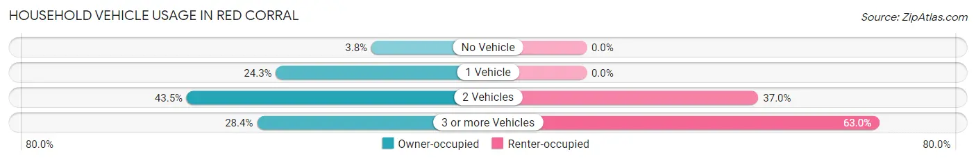 Household Vehicle Usage in Red Corral