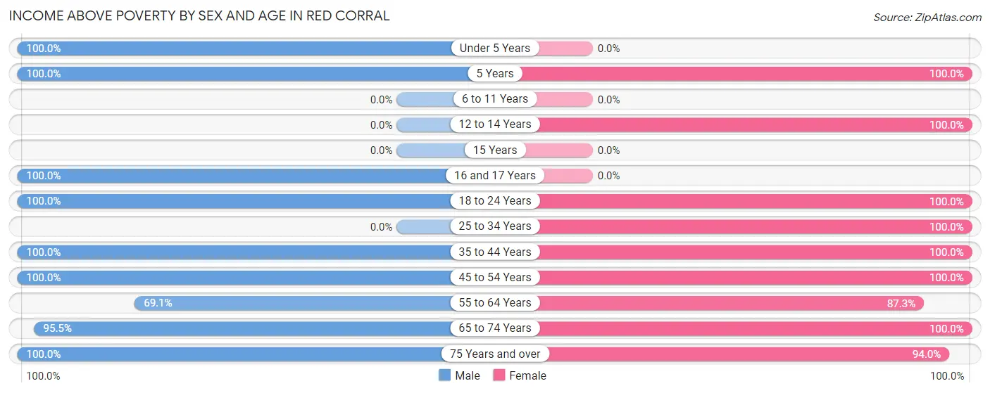 Income Above Poverty by Sex and Age in Red Corral