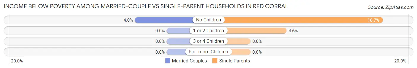 Income Below Poverty Among Married-Couple vs Single-Parent Households in Red Corral