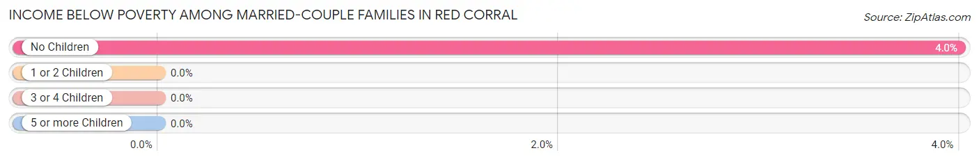 Income Below Poverty Among Married-Couple Families in Red Corral