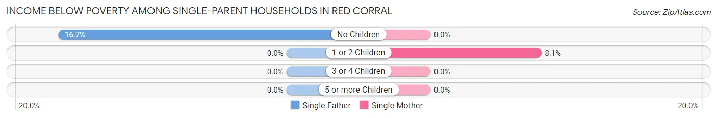 Income Below Poverty Among Single-Parent Households in Red Corral