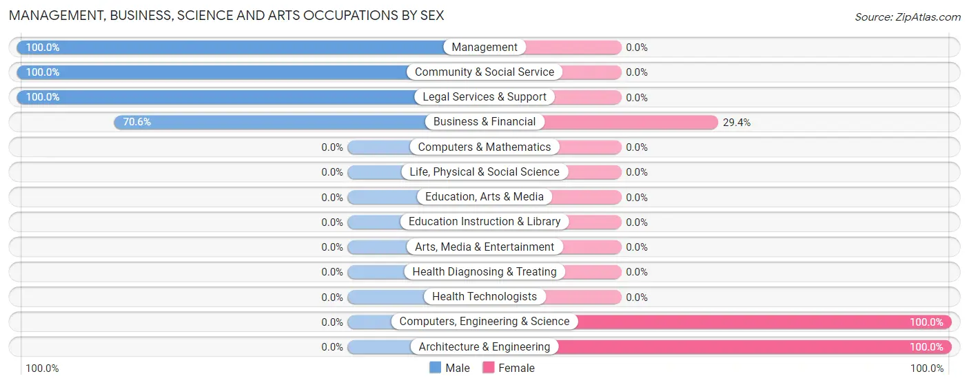 Management, Business, Science and Arts Occupations by Sex in Red Corral